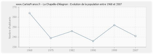 Population La Chapelle-d'Alagnon